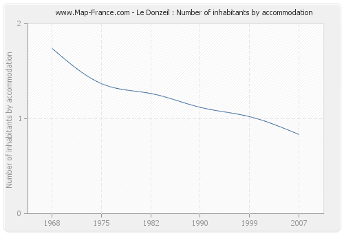 Le Donzeil : Number of inhabitants by accommodation